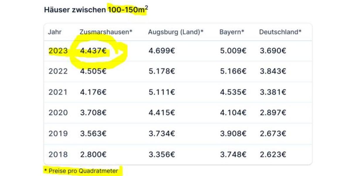 Doppelhaushälfte Zusmarshausen - 5 Zimmer, 112 m&sup2;, 439.000&euro; | Angebot:25163185