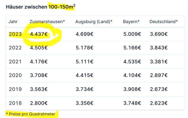 Doppelhaushälfte Zusmarshausen - 5 Zimmer, 112 m&sup2;, 439.000&euro; | Angebot:26530068